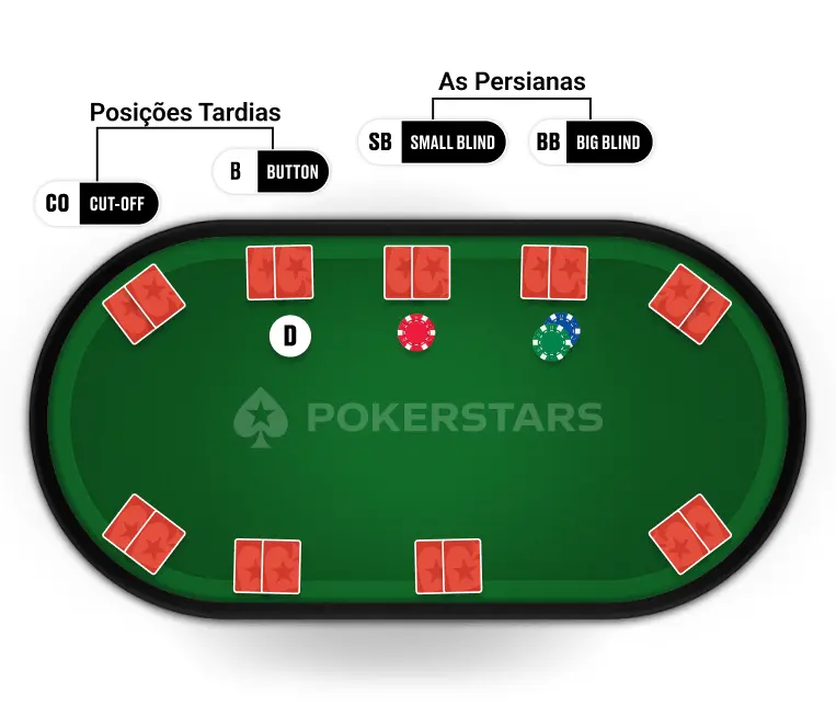 Posiciones de poker - ciega grande y pequeña