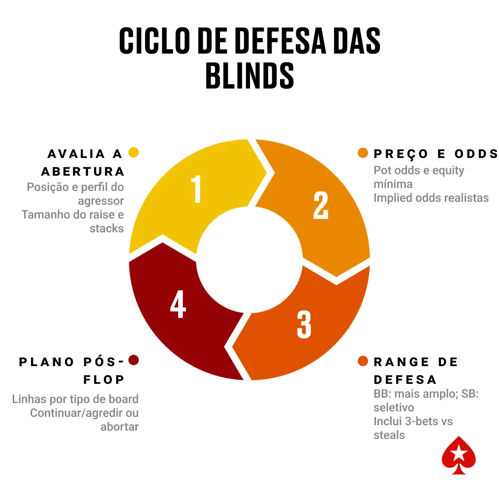Ciclo de cinco passos para defender as blinds: avaliar abertura, calcular odds, definir range, plano pós-flop e ajustes contínuos.