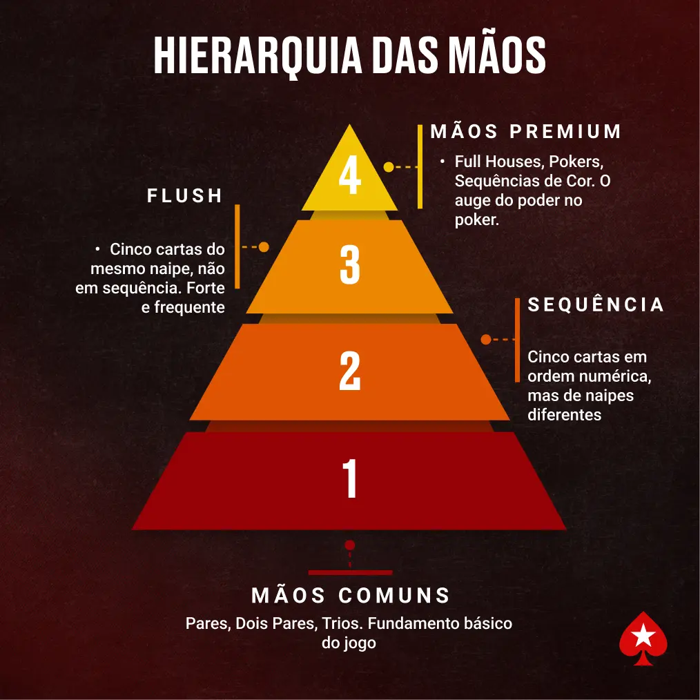 Pirâmide da hierarquia das mãos de poker, a destacar a posição do flush acima da sequência e abaixo do full house.
