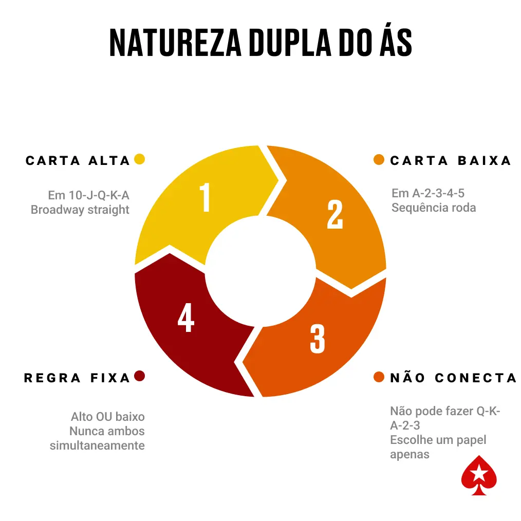 Diagrama explicativo sobre como o ás funciona nas sequências